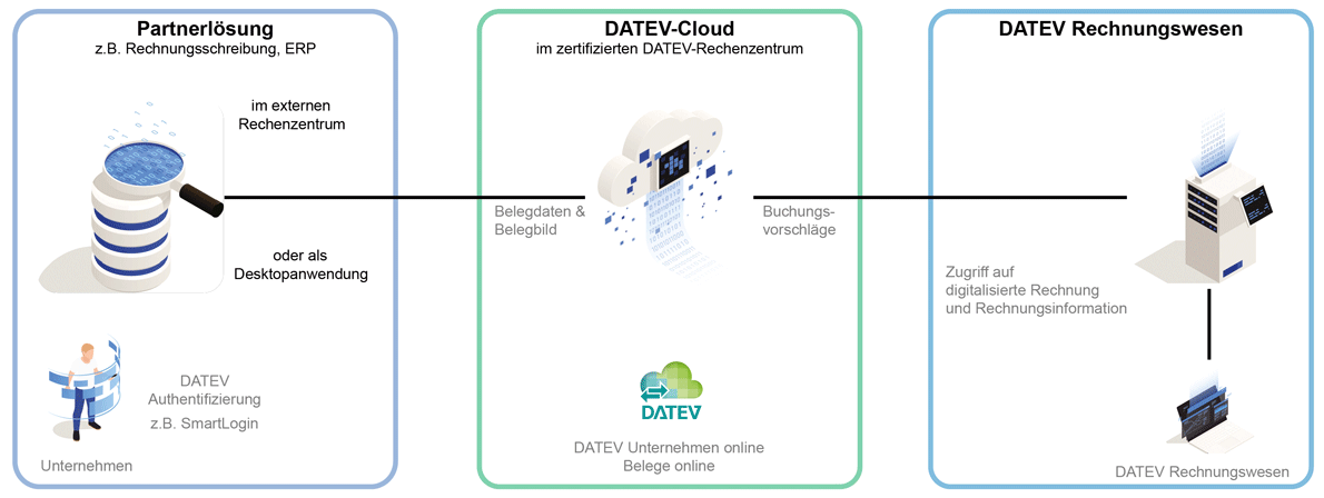 Der DATEV Buchungsdatenservice